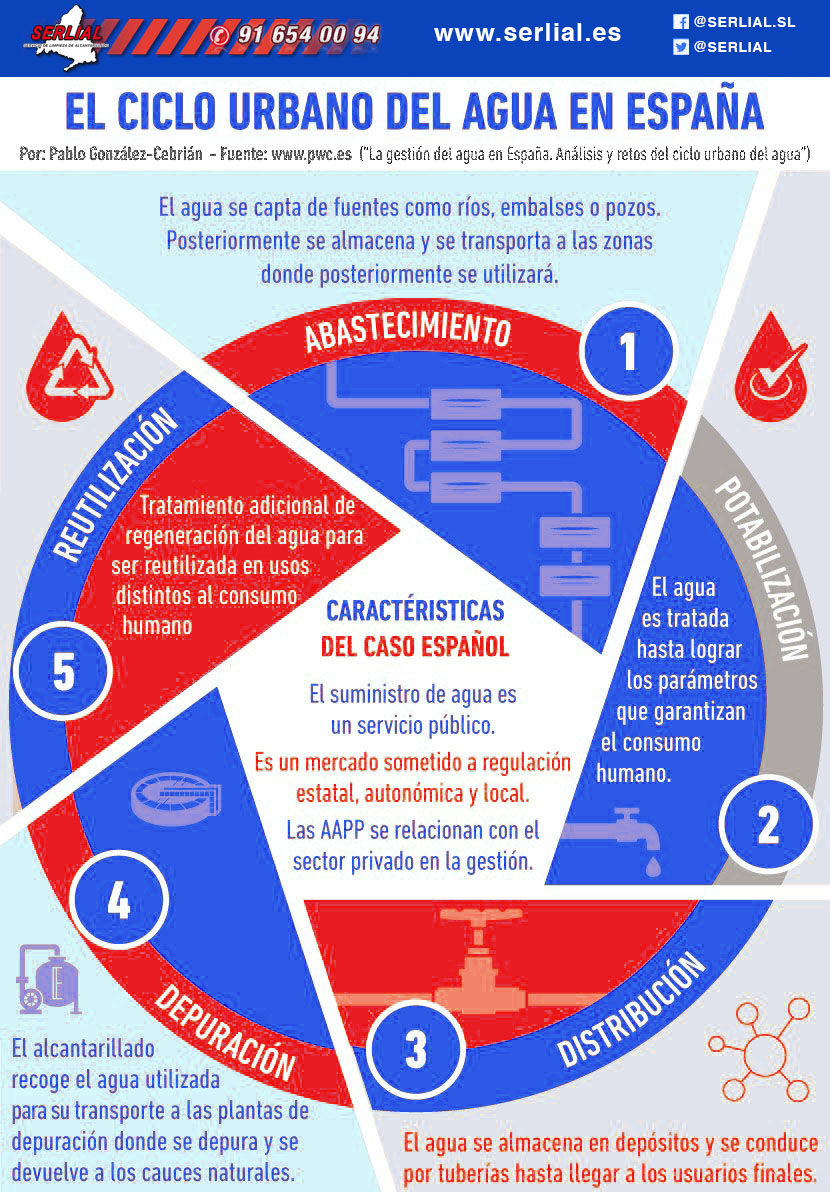 La gestión del agua en España. Análisis y retos del ciclo urbano del agua en España